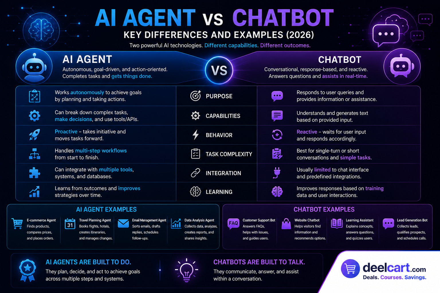 AI Agent vs Chatbot