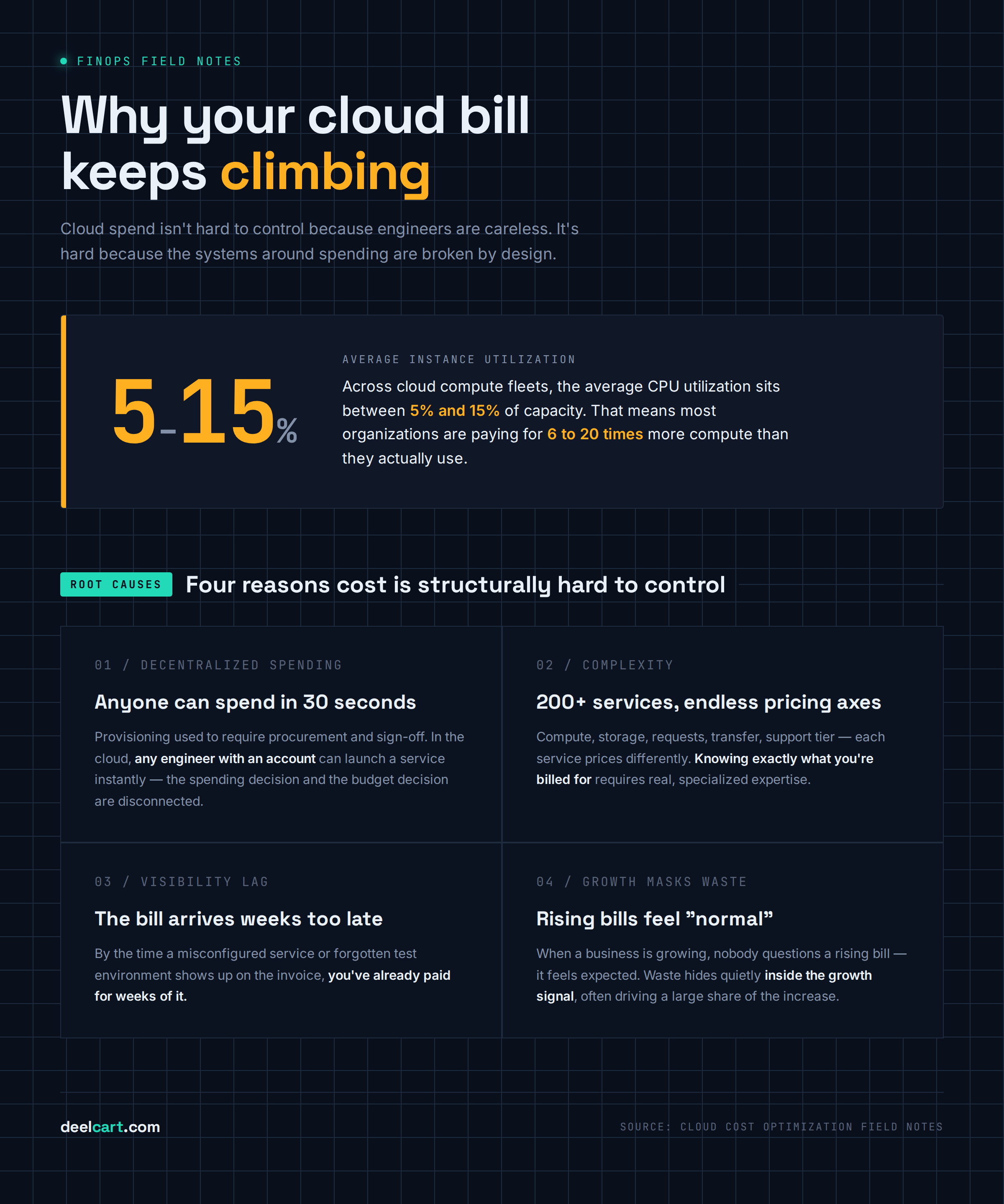 Why Cloud Cost Is Hard to Control