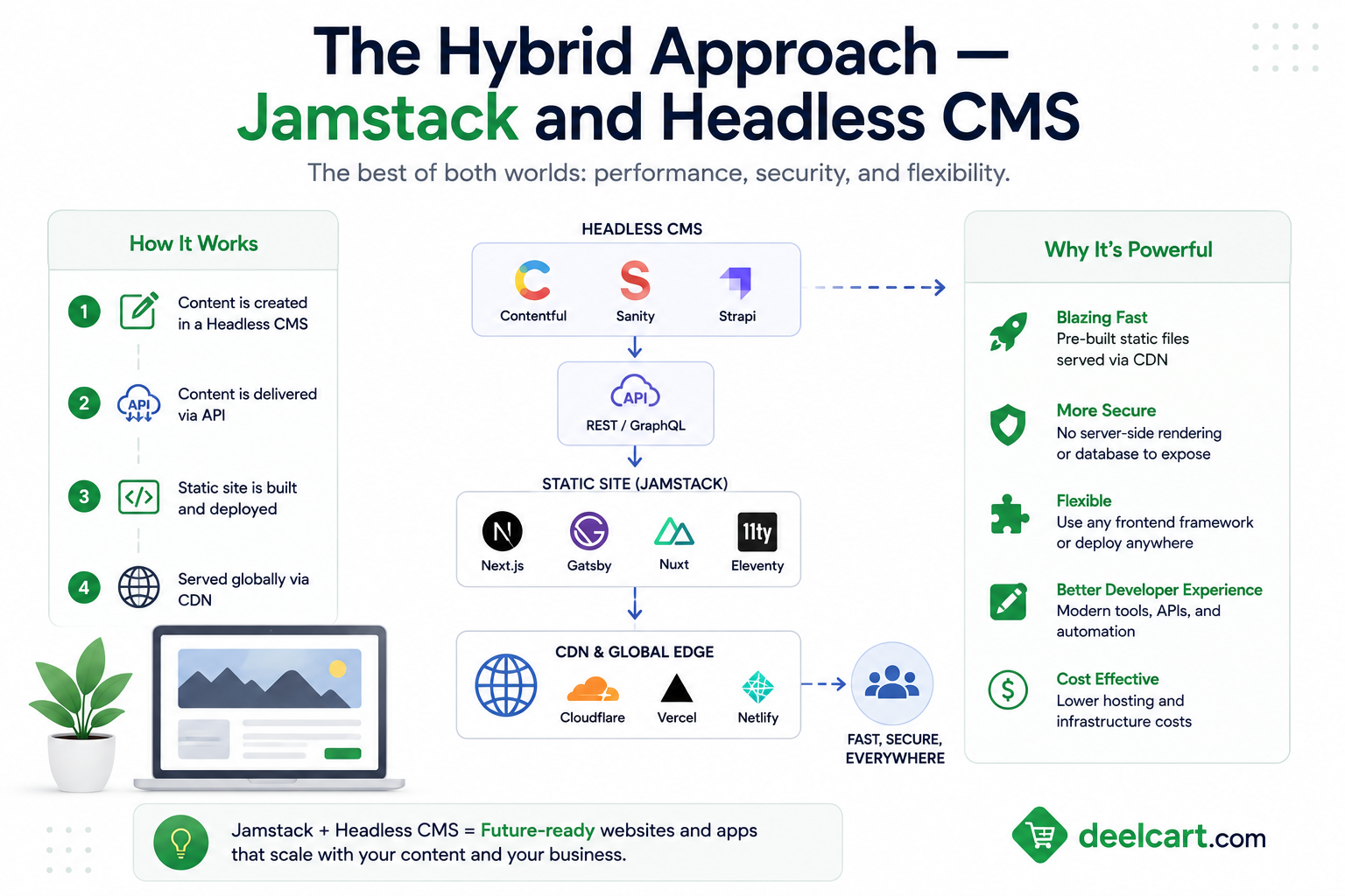 The Hybrid Approach — Jamstack and Headless CMS