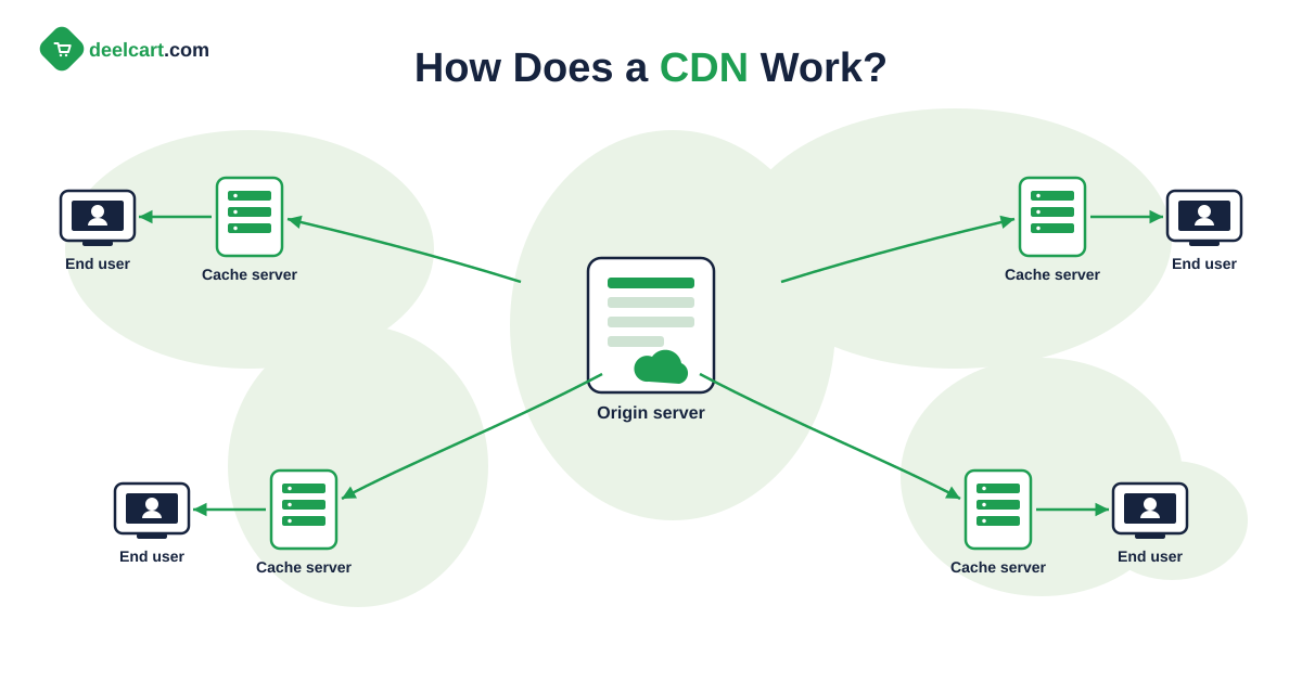 How a CDN Actually Works