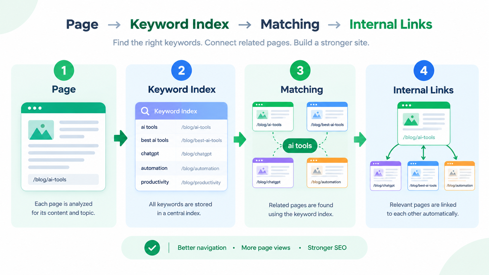 The Core Idea Build an Index, Then Match Against It