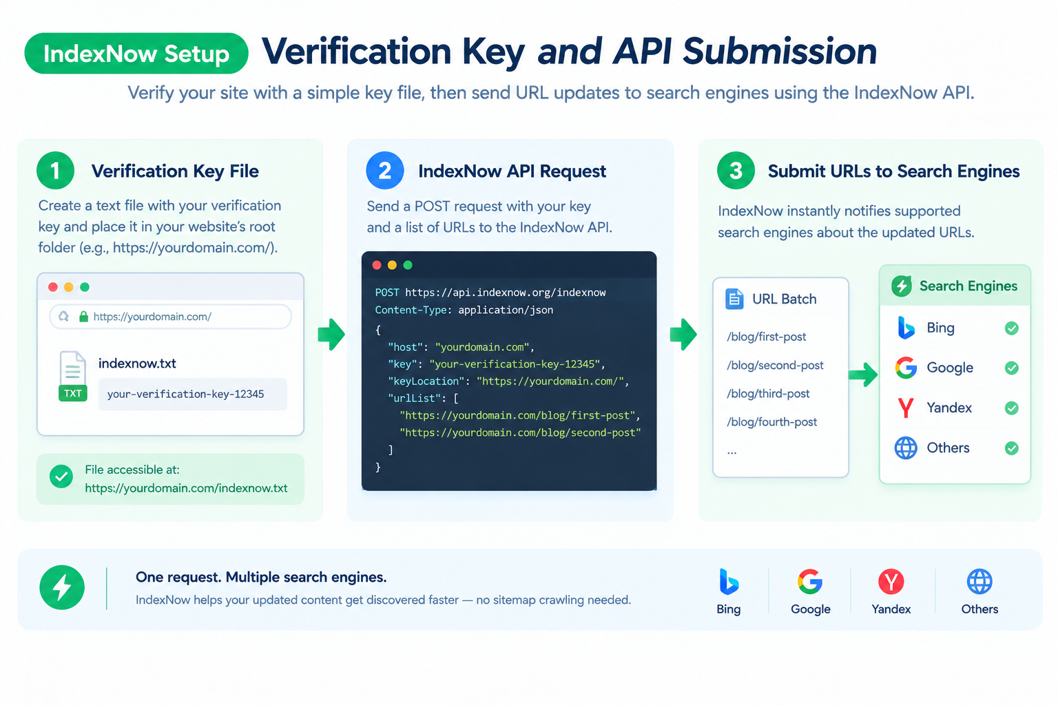 IndexNow verification key file and API request for submitting updated website URLs