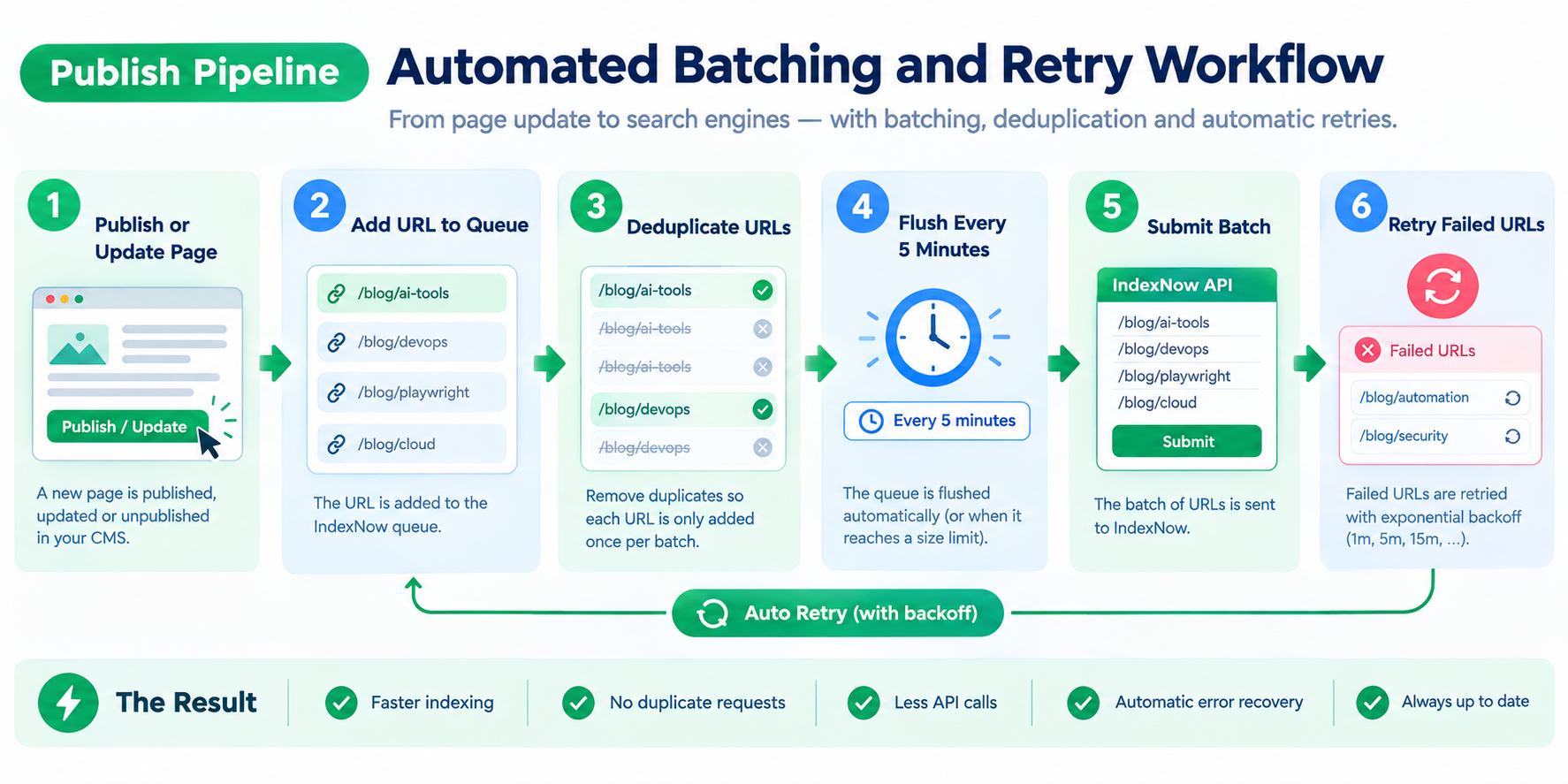 IndexNow automated URL queue with batch submission every five minutes and automatic retry on failure