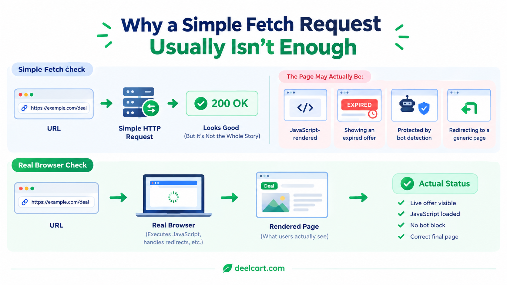 Why simple HTTP status checks can miss expired listings on JavaScript-rendered and bot-protected pages