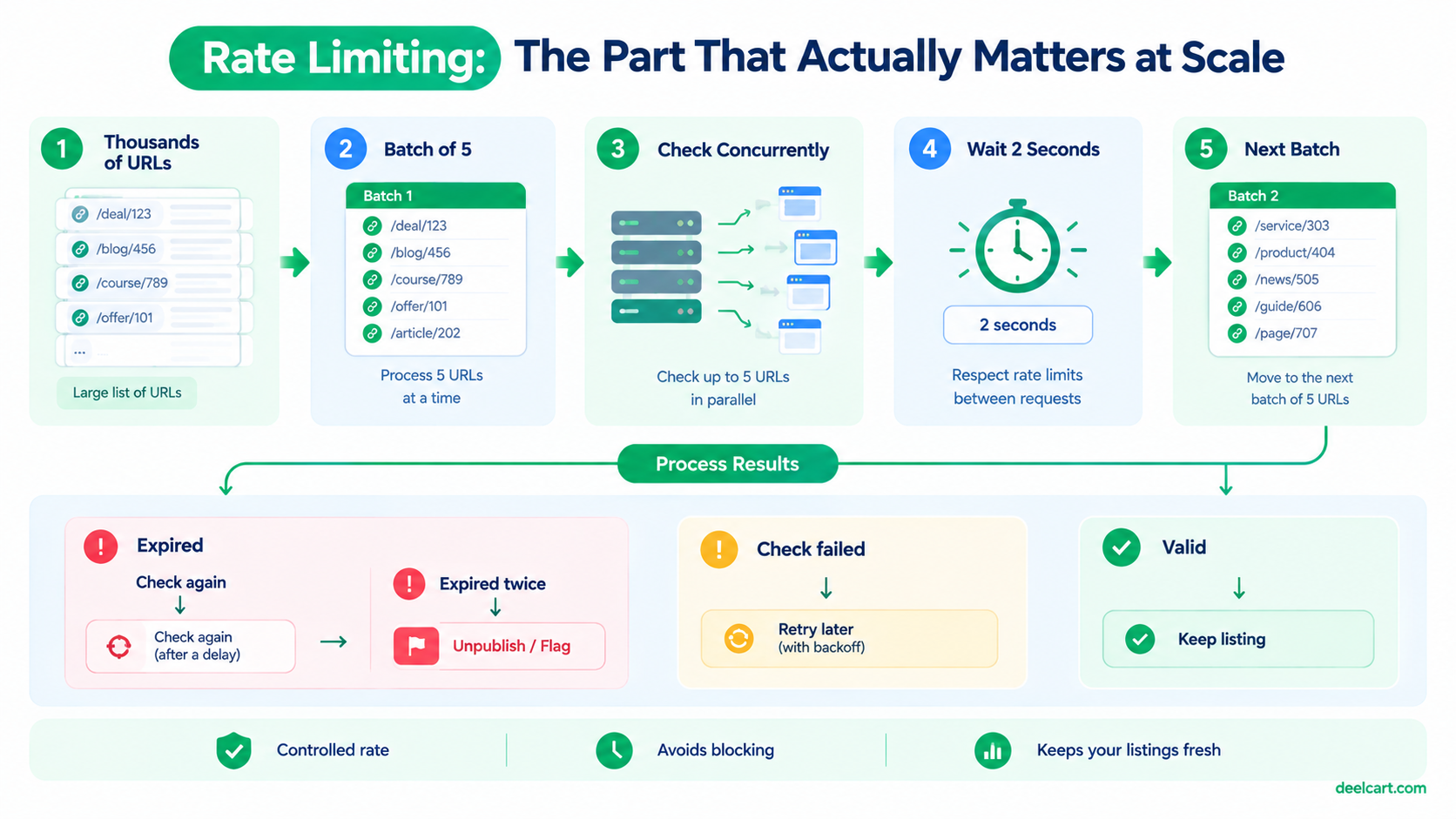 Batch listing checks with rate limiting and separate handling for expired, valid, and failed results