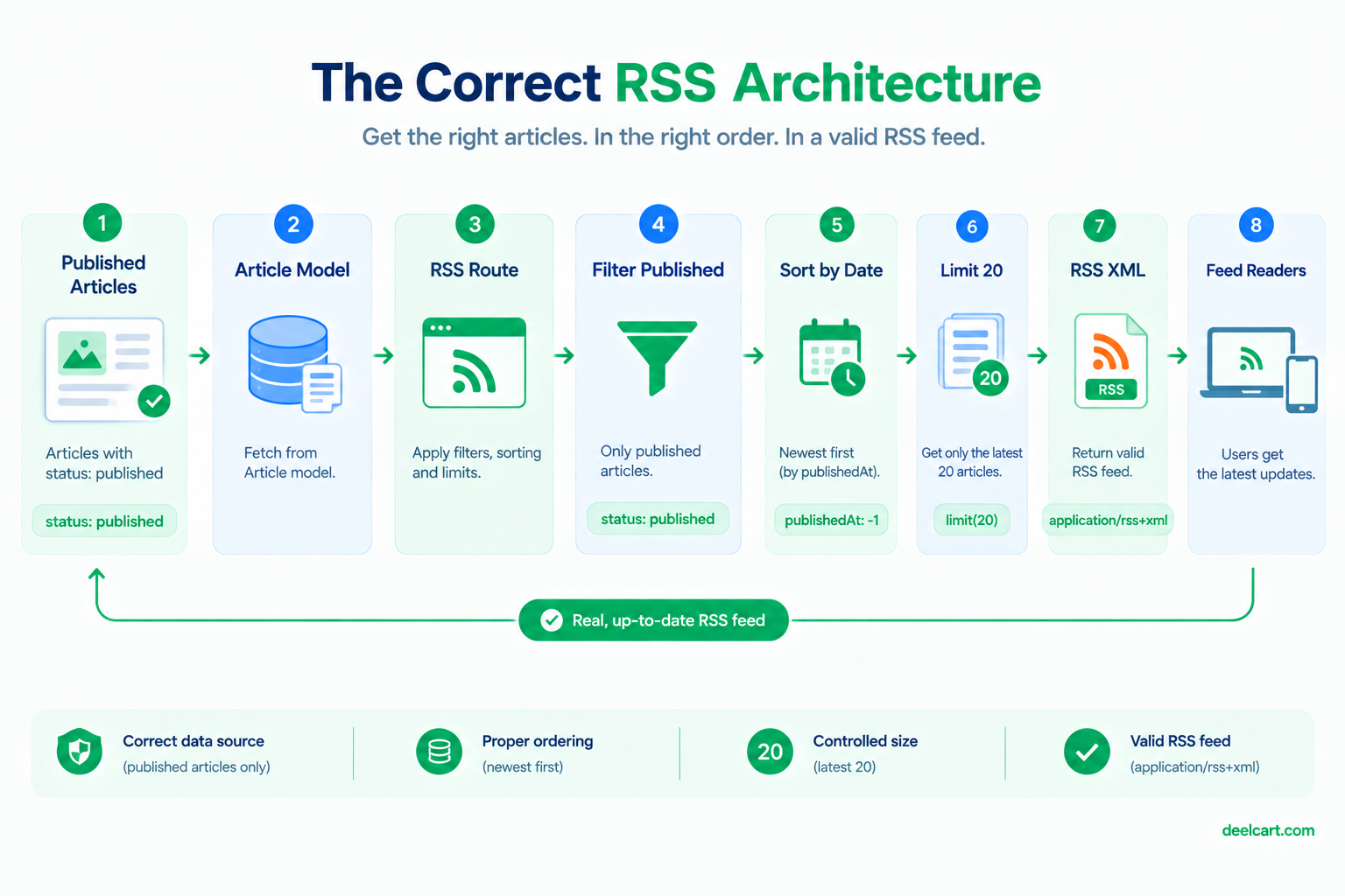 Next.js RSS route querying published articles and generating a recent RSS XML feed