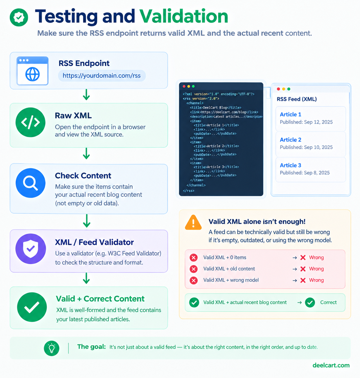 RSS feed testing workflow checking both XML validity and whether the feed contains the correct recent articles