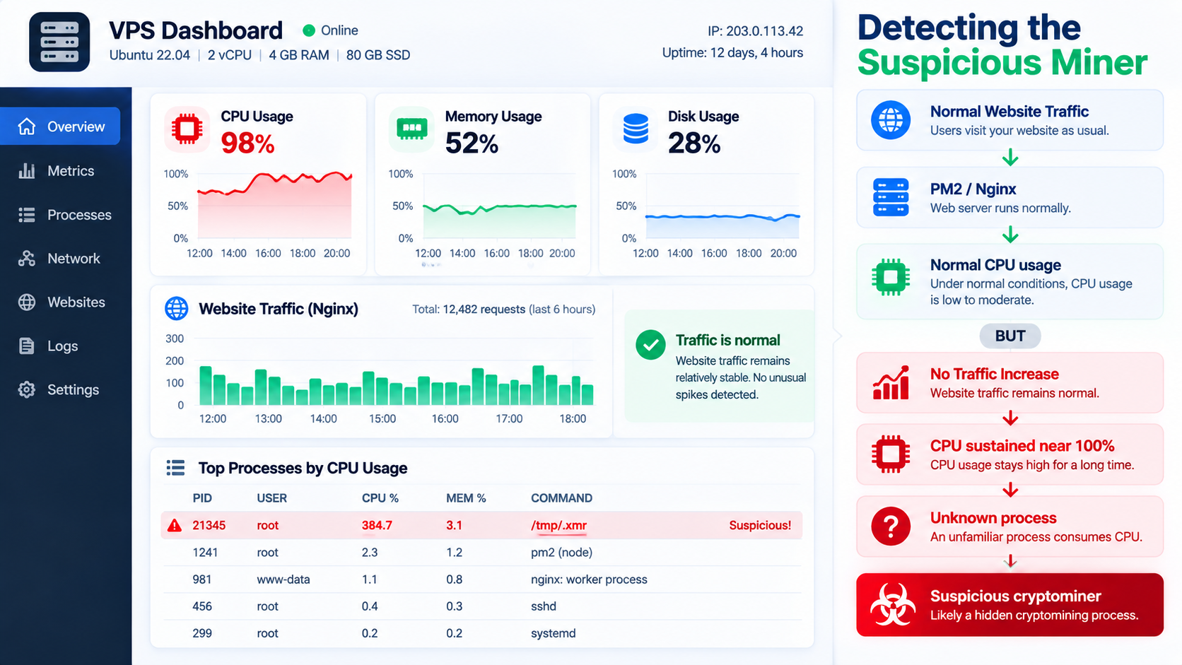 Detecting a cryptomining process through sustained high VPS CPU usage without a matching increase in website traffic