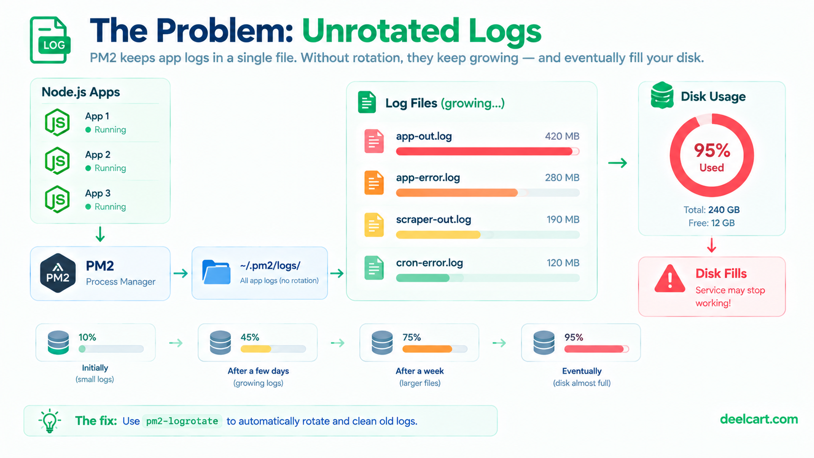 Unrotated PM2 application logs gradually consuming VPS disk space