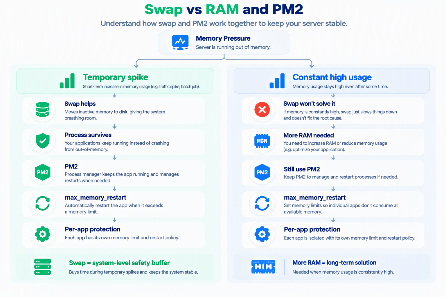 Difference between Linux swap and PM2 memory limits for protecting Node.js applications from memory pressure