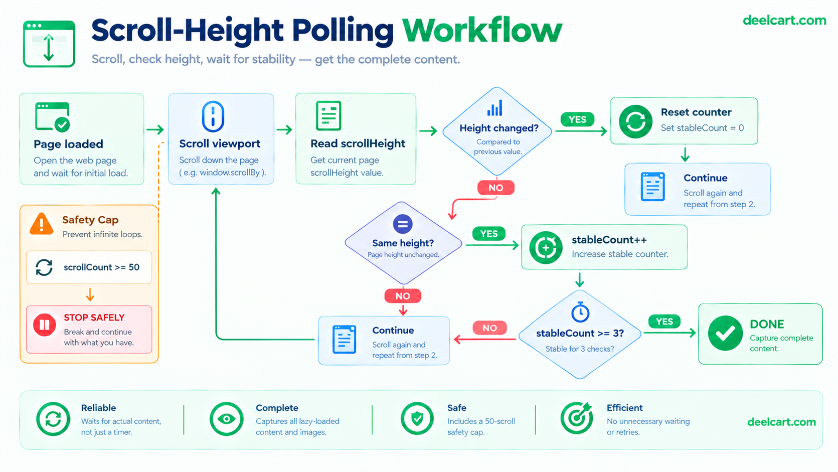 Playwright infinite scroll workflow using scroll height stability checks and a maximum scroll safety limit